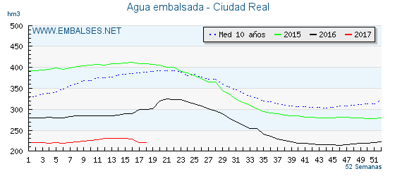 Los embalses de Ciudad Real vuelven a bajar 12
