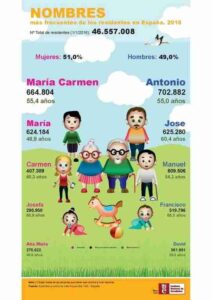 Los nombres más usados en Ciudad Real 1