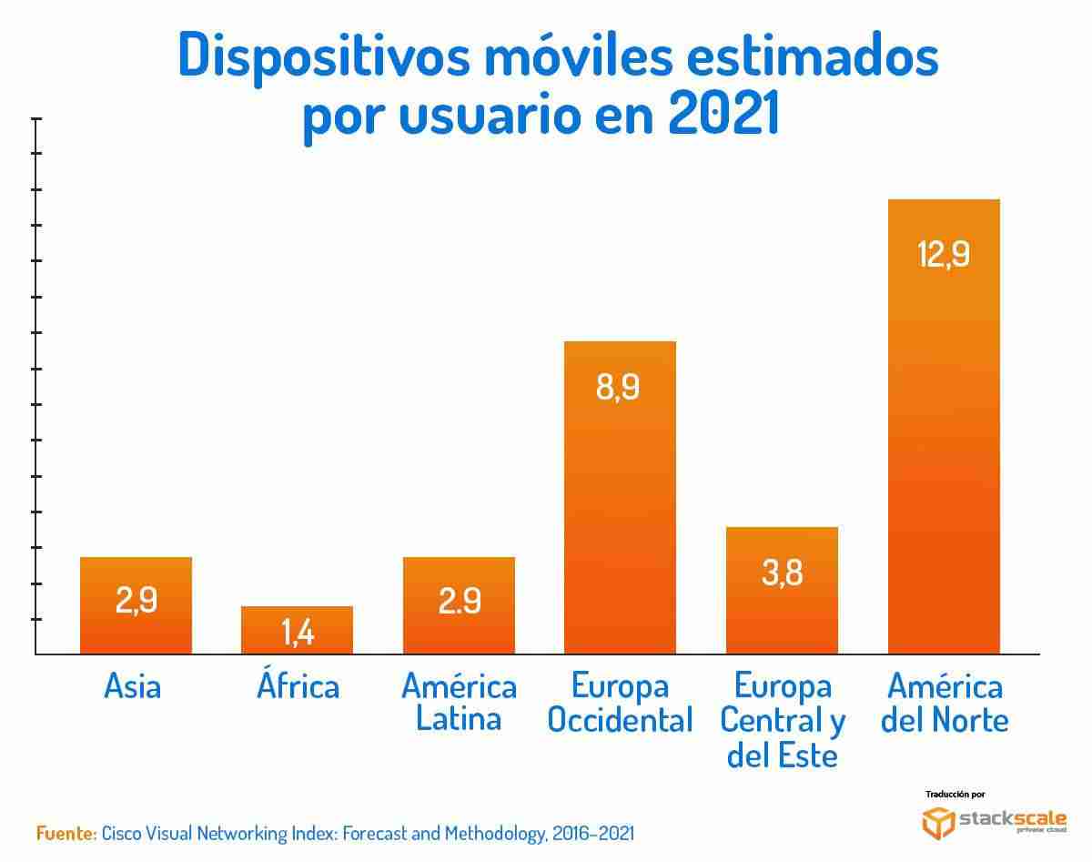 Dispositivos móviles estimados por usuario en 2021