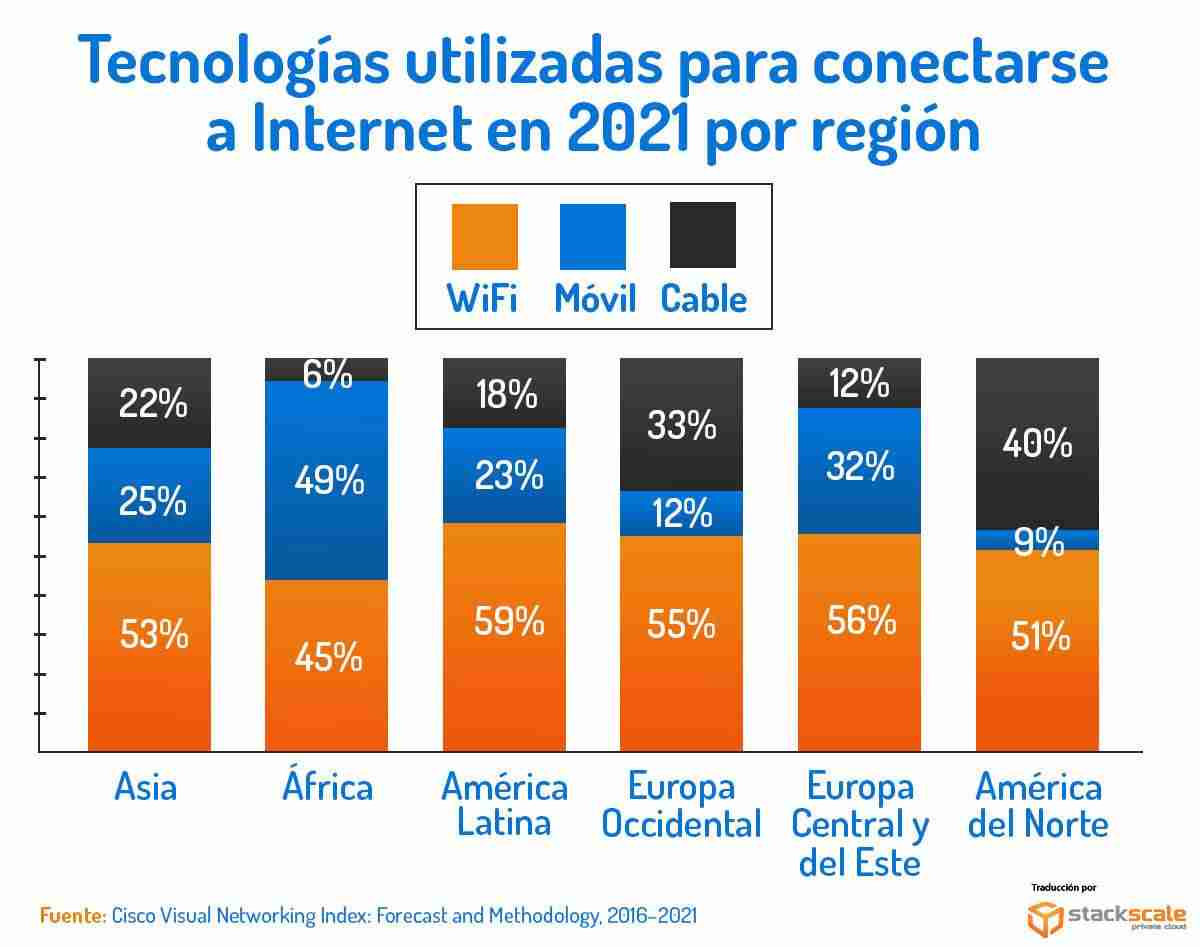 Tecnologías utilizadas para conectarse a Internet en 2021 por región