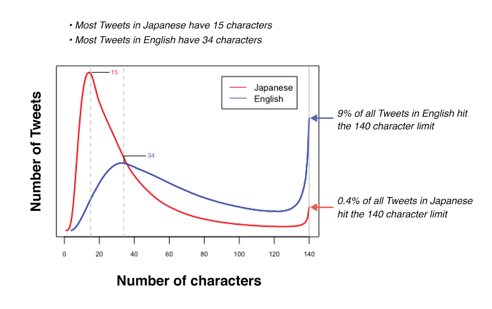 Twitter amplía a 280 caracteres, ¡convierte tu cuenta ahora! 1 280 caracteres