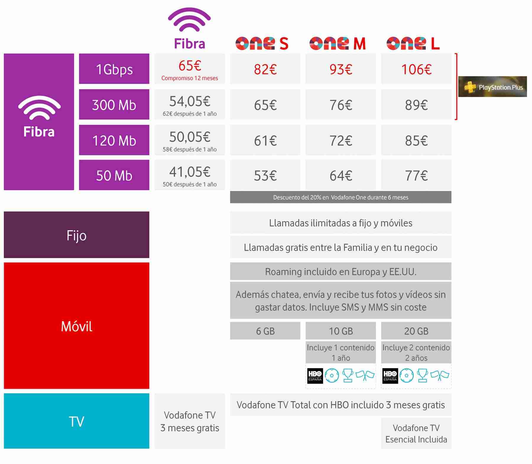 1 Gbps de conexión a Internet con fibra una realidad con Vodafone 1 Comparativa de Tarifas vodafone España con 1 Gpbs