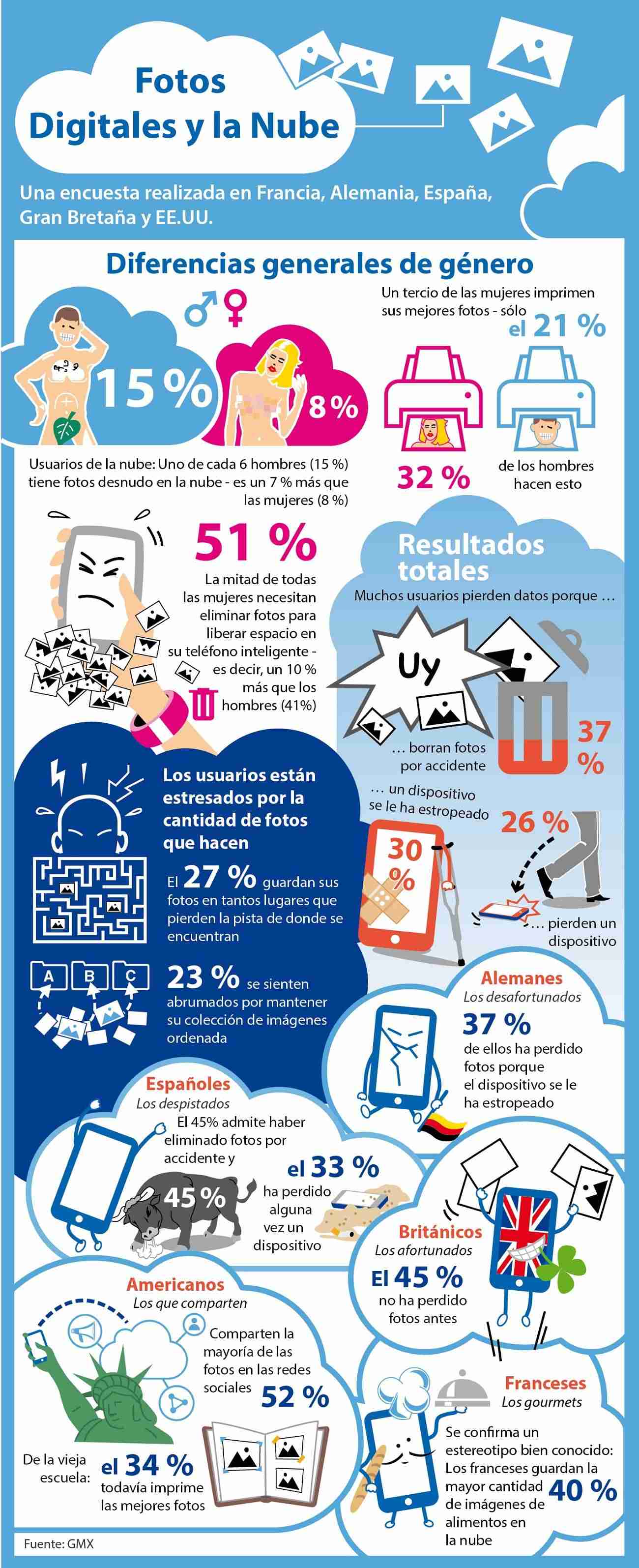 La nube, el gran aliado para gestionar nuestras fotos digitales 1