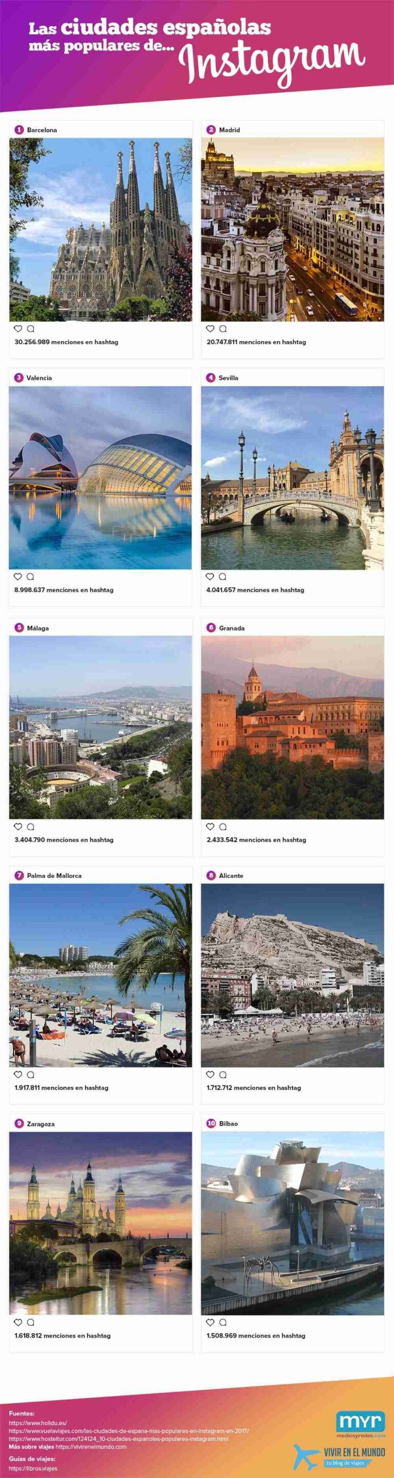 Cuáles son las ciudades españolas más populares en Instagram