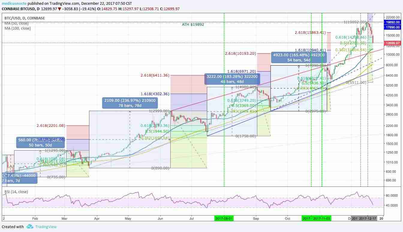 Gráfica de Evolución Bitcoin Gráfica de Evolución Bitcoin