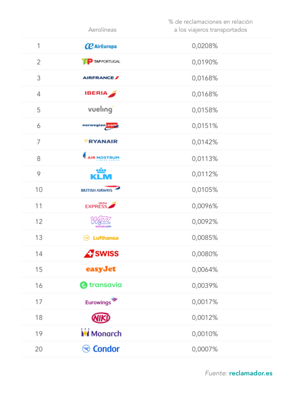 Ryanair fue la aerolínea que más reclamaciones recibió el pasado 2017 2