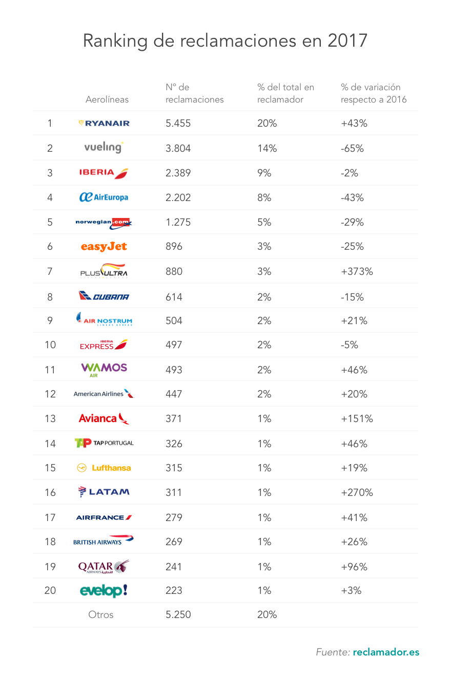 Ryanair fue la aerolínea que más reclamaciones recibió el pasado 2017 1