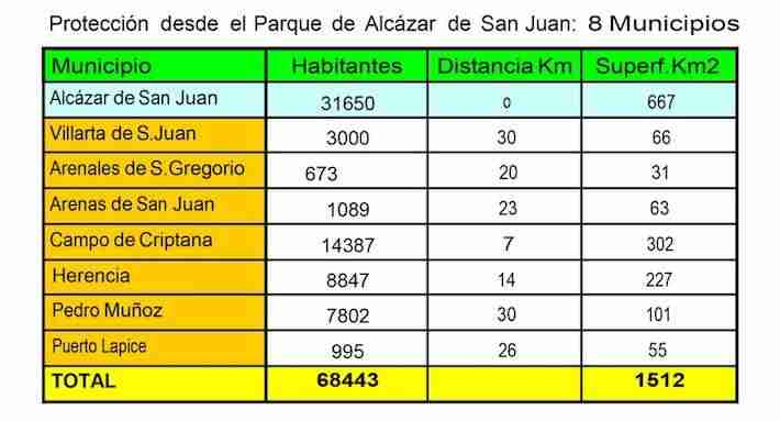 Listado municipios cubiertos por Parque de bomberos de Alcázar