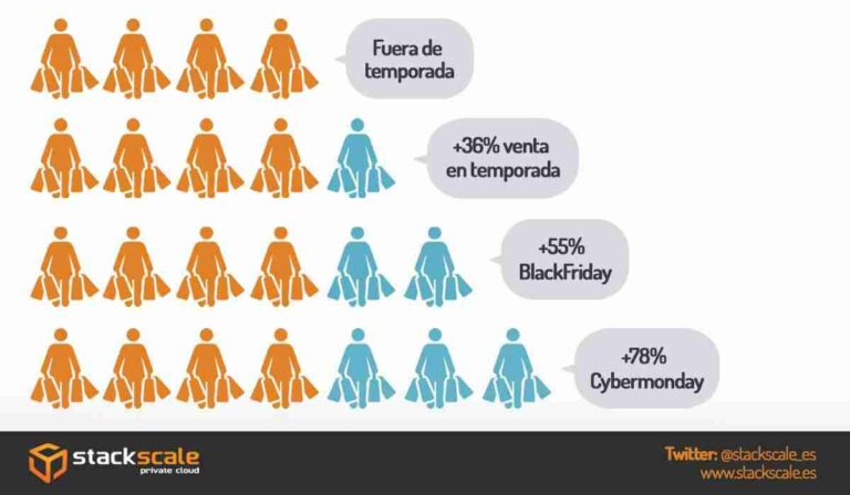 Prepara tu Magento para el Black Friday y soporta millones de peticiones