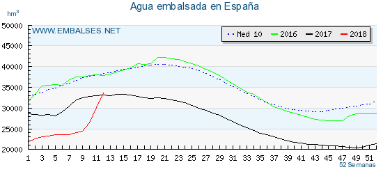 La Reserva Hidráulica española aumenta un 6,4% 1