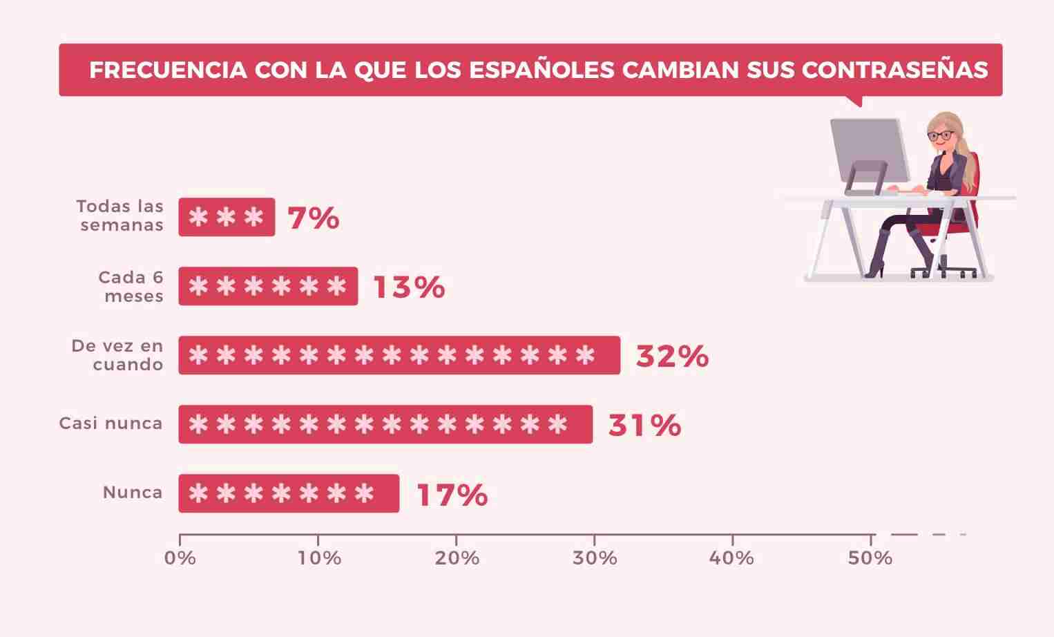 El 90% de los internautas españoles no sabe cómo crear una contraseña segura 1