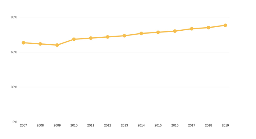 El gasto por hogar en reformas en Castilla-La Mancha crecerá este año un 4,6% 1 El gasto por hogar en reformas en Castilla-La Mancha crecerá este año un 4,6% 1