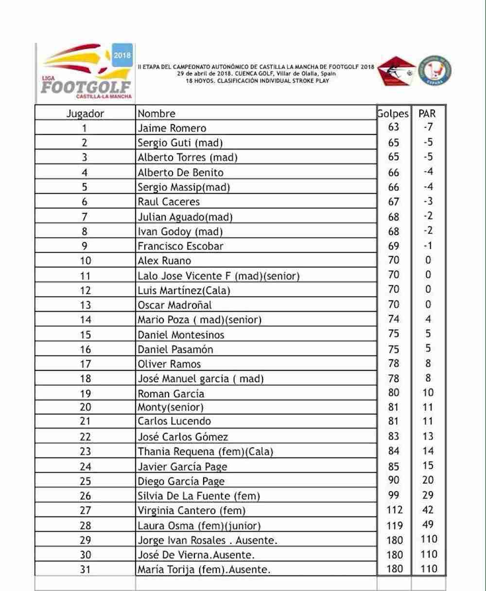 Jaime Romero campeón categoría absoluta en Campeonato FootGolf Castilla-La Mancha 12