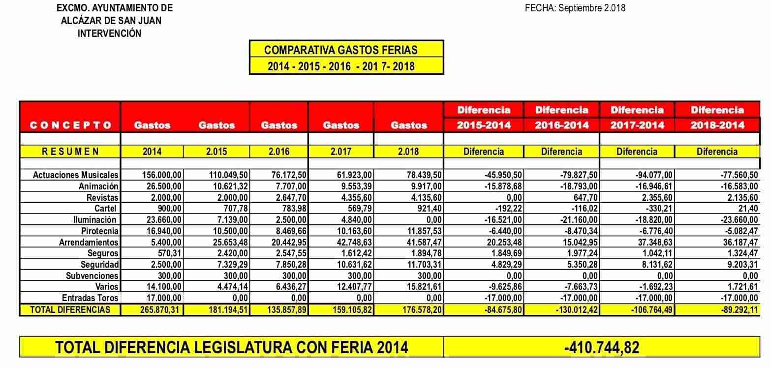 Redondo afirma que la de Alcázar ha sido una Feria que consolida la idea del Equipo de gobierno y en la que las cuentas están claras 1