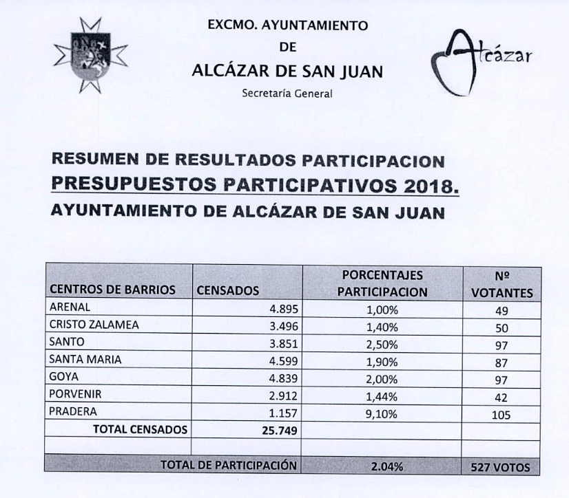 Alcázar responde positivamente en la primera consulta de Presupuestos Participativos 1