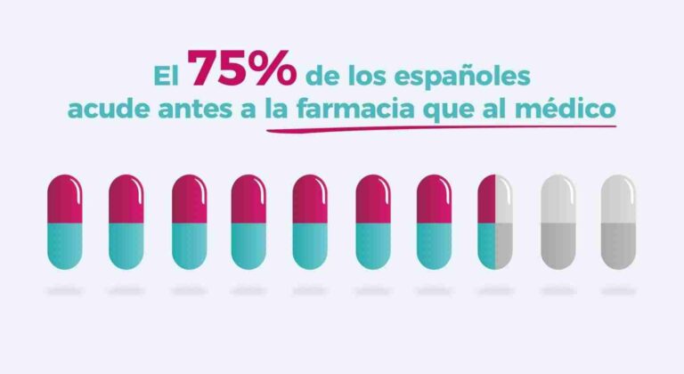 El 75% de los españoles va a la farmacia antes que al médico