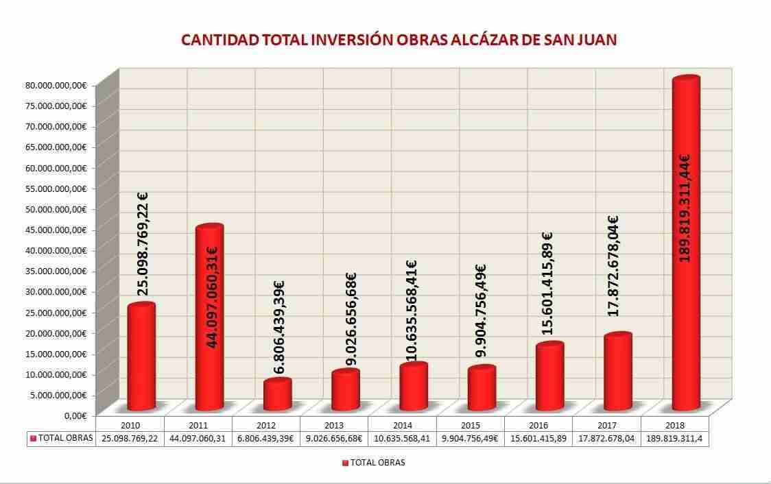 Alcázar de San Juan reduce en más de un 38% la deuda con los bancos 1 Alcázar de San Juan reduce en más de un 38% la deuda con los bancos 1