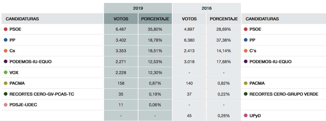 Sube la participación un 5% en Alcázar de San Juan en las elecciones 2019 2