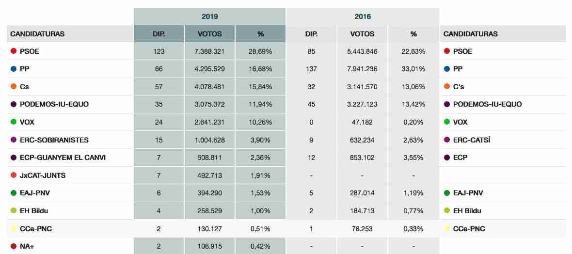 Resultados y seguimiento de las Elecciones generales 28A 2