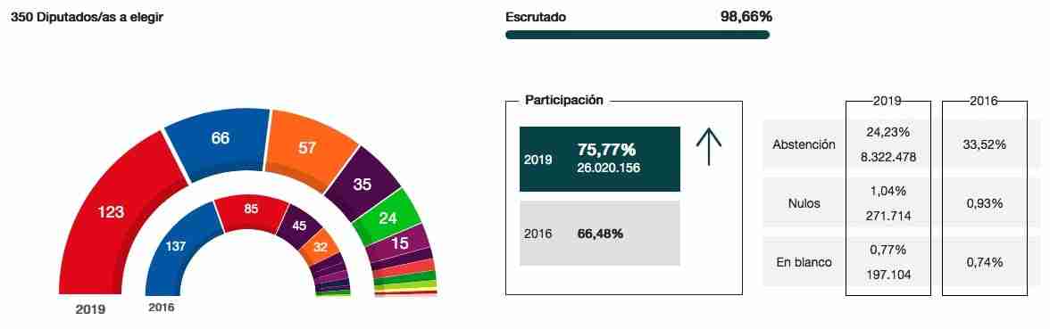 Resultados y seguimiento de las Elecciones generales 28A 1