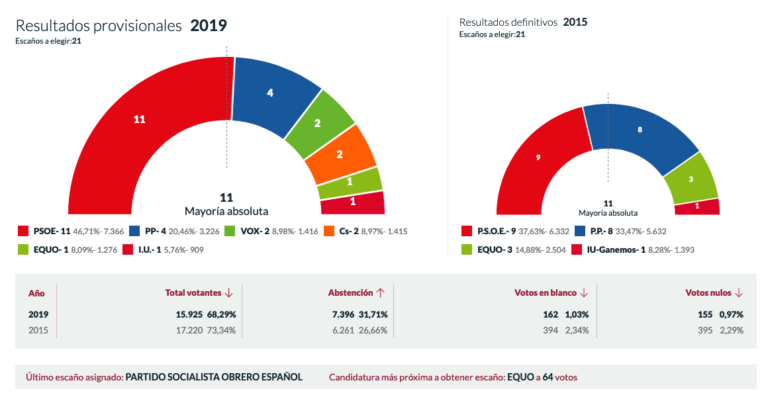 El PSOE consigue la mayoría absoluta con 11 concejales y el 46,71% de los votos