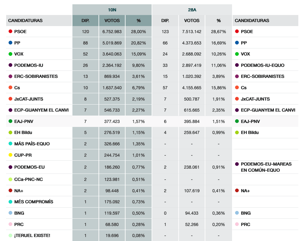 Resultados regionales en Elecciones generales del 10N 1 Resultados regionales en Elecciones generales del 10N 1