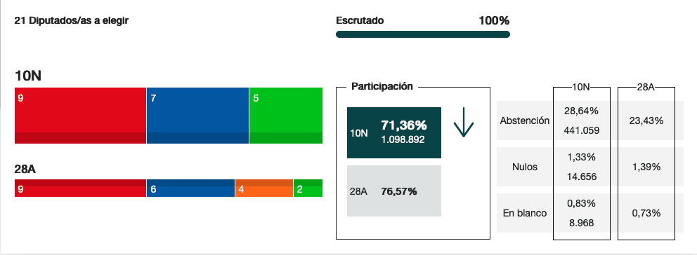 Resultados regionales en Elecciones generales del 10N 2 Resultados regionales en Elecciones generales del 10N 2