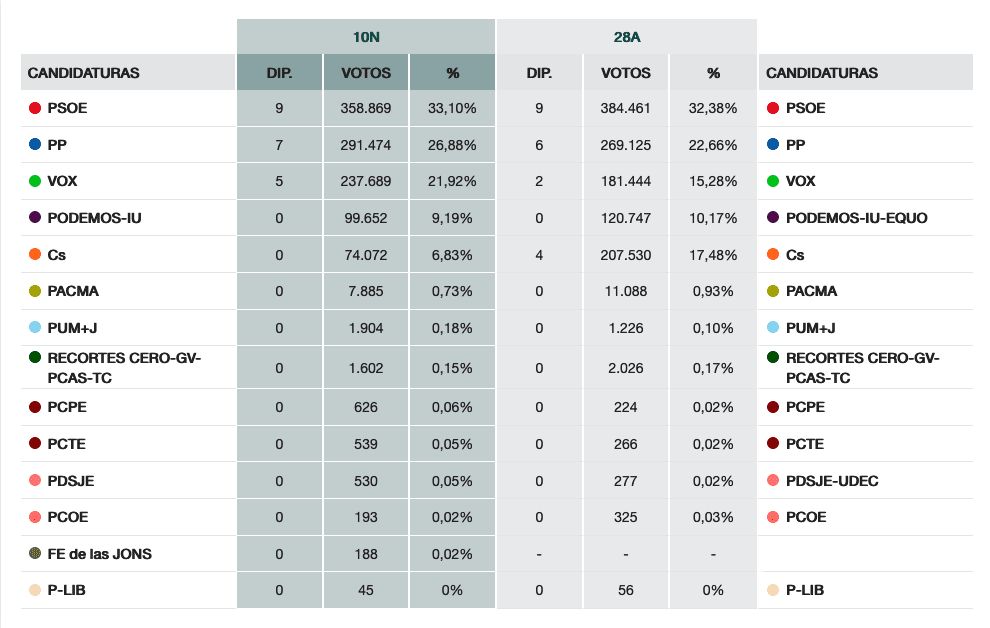 Resultados regionales en Elecciones generales del 10N 3 Resultados regionales en Elecciones generales del 10N 3