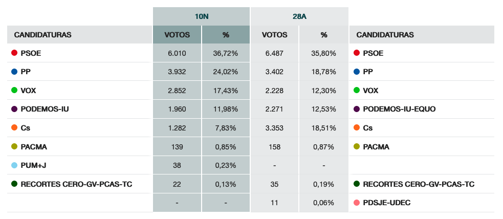 Resultados de las nuevas Elecciones generales del 10N 4