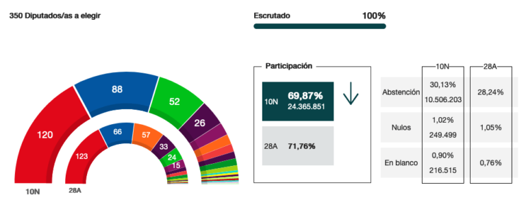 Resultados de las nuevas Elecciones generales del 10N