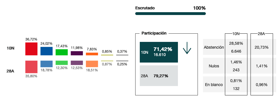 Resultados de las nuevas Elecciones generales del 10N 3
