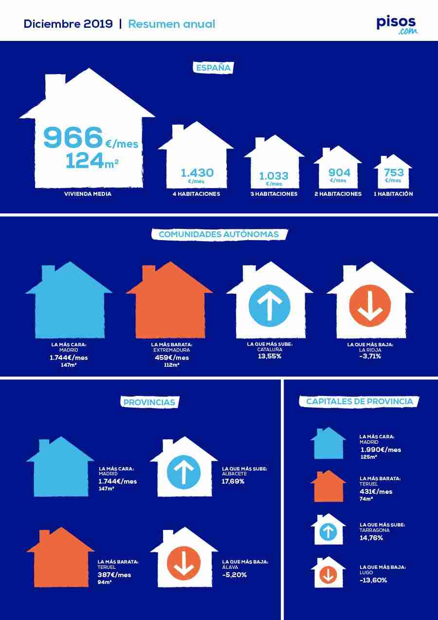 Sube casi un 9% el precio del alquiler en Castilla-La Mancha respecto al pasado año 3 Sube casi un 9% el precio del alquiler en Castilla-La Mancha respecto al pasado año 3