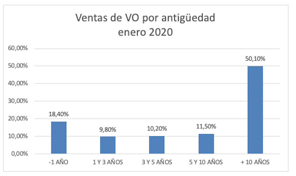 El precio del vehículo de ocasión en enero se sitúa en 15.508 € 1