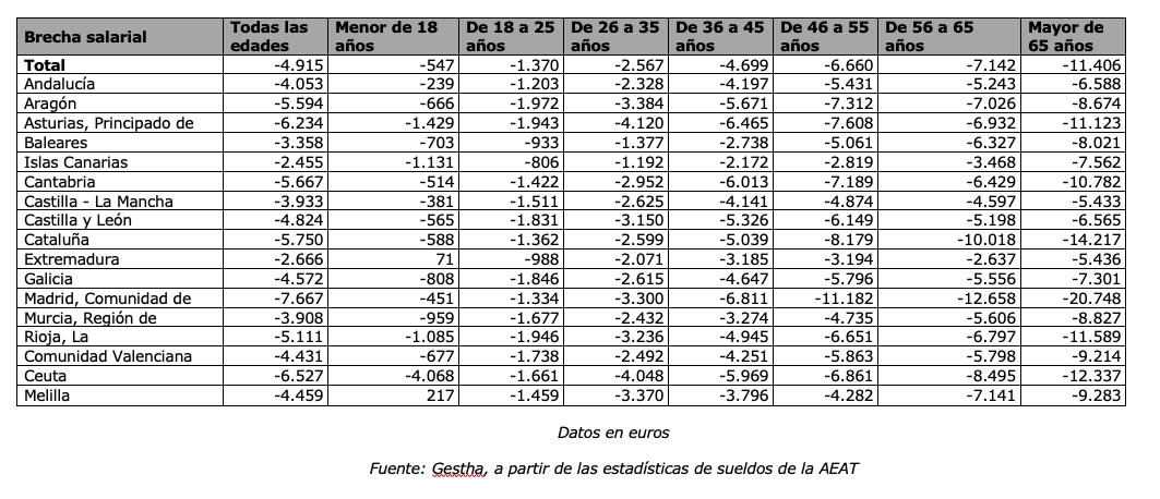 En Castilla La Mancha, las mujeres cobran 3.933 euros menos que los hombres 2