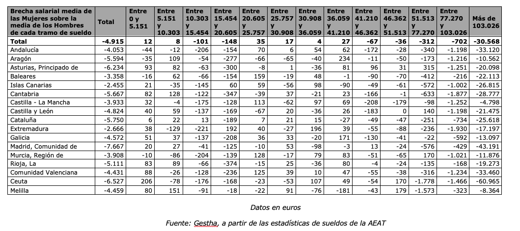 En Castilla La Mancha, las mujeres cobran 3.933 euros menos que los hombres 1