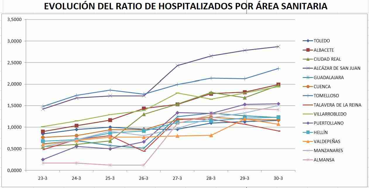 Subida moderada de hospitalizados en el Sanidad Mancha Centro por el Covid-19. Actualización 30 marzo 2