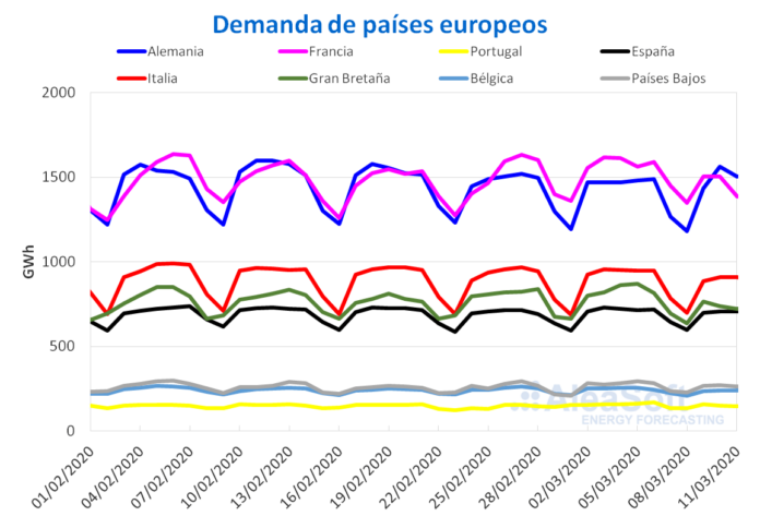 La-demanda-electrica-europea-comienza-a-notar-los-efectos-del.png