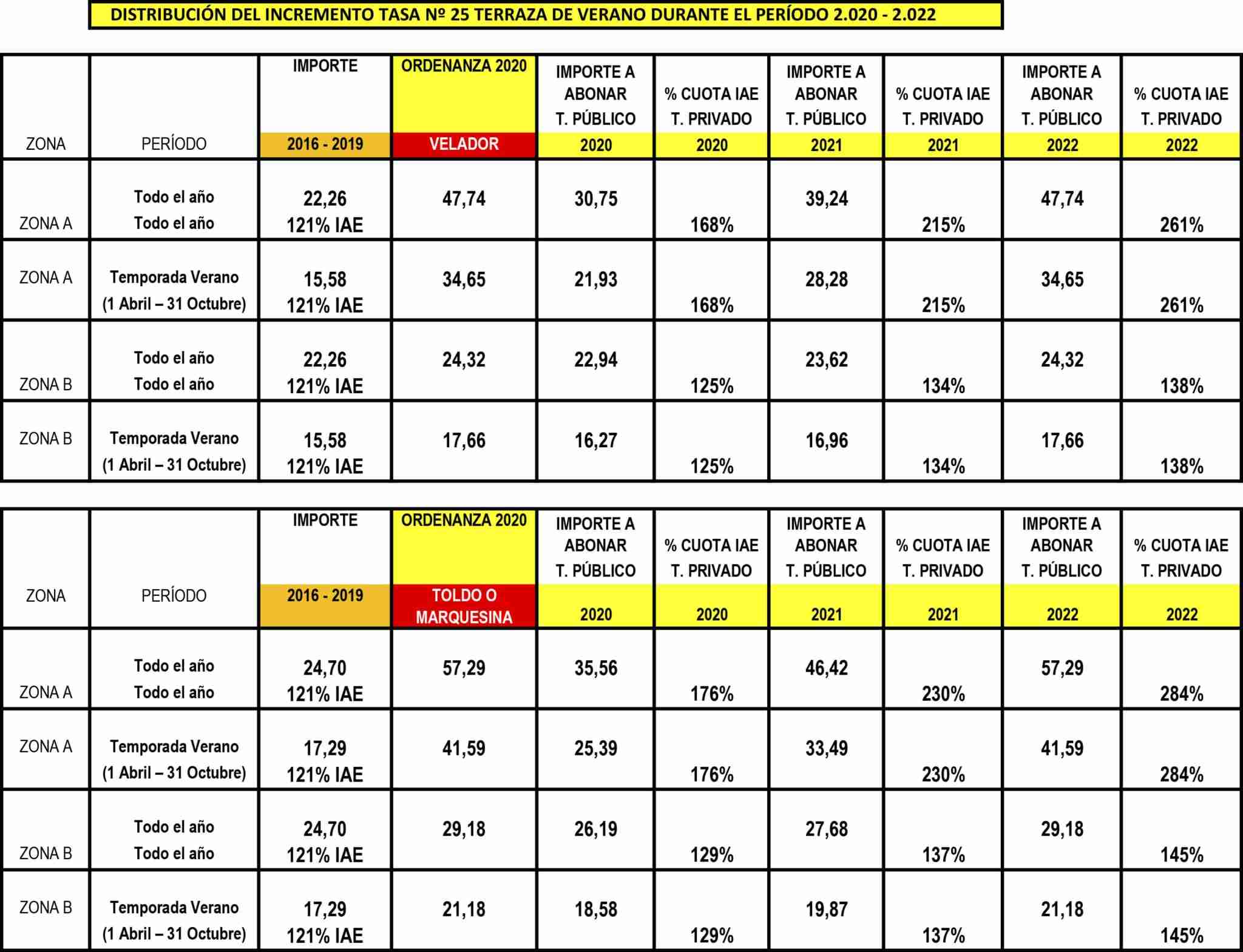 El Ayuntamiento de Alcázar acuerda con el sector hostelero la actualización progresiva de las tasas de terraza 1