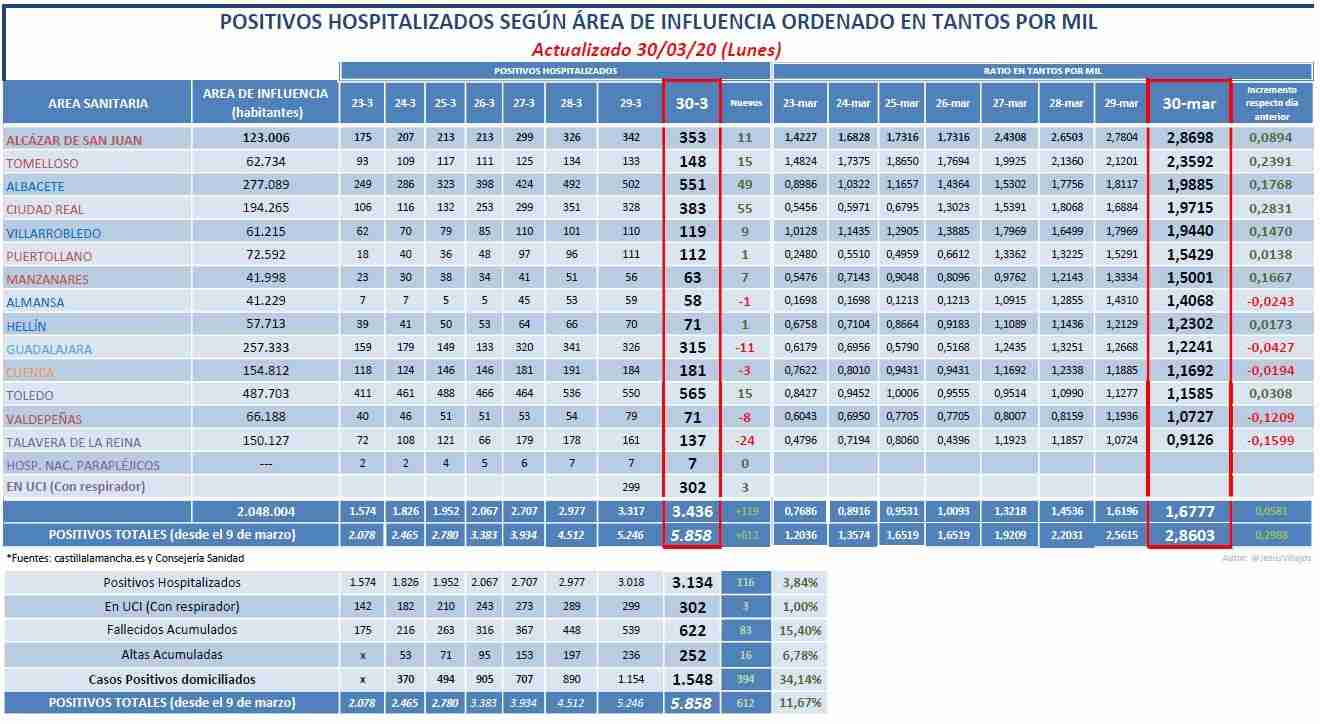 Subida moderada de hospitalizados en el Sanidad Mancha Centro por el Covid-19. Actualización 30 marzo 1
