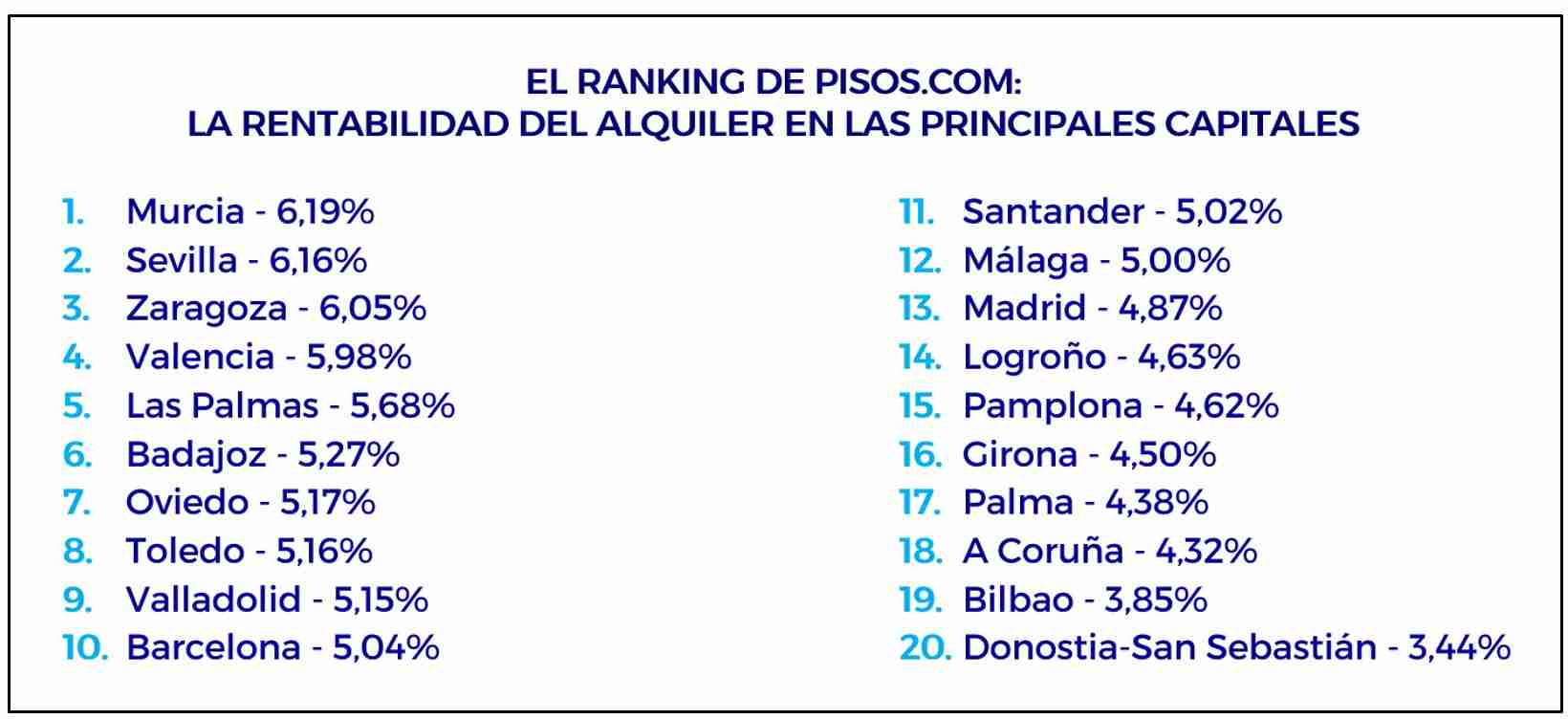 La rentabilidad del alquiler en España fue del 5,78% en el primer trimestre 1