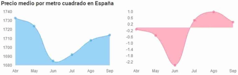 El precio de la vivienda usada sube un 1,8% en el tercer trimestre