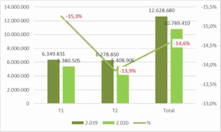 Cae en un 13,9% la producción de hormigón en el segundo trimestre por impacto de la COVID-19