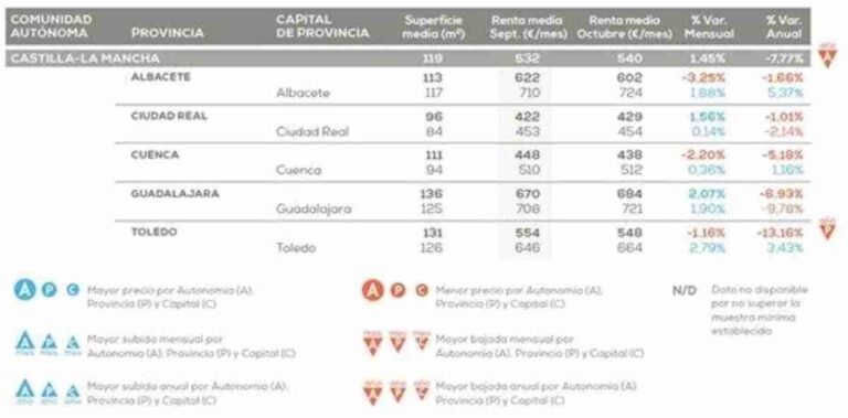 CLM  tuvo en octubre de 2020 una renta media de 540 euros