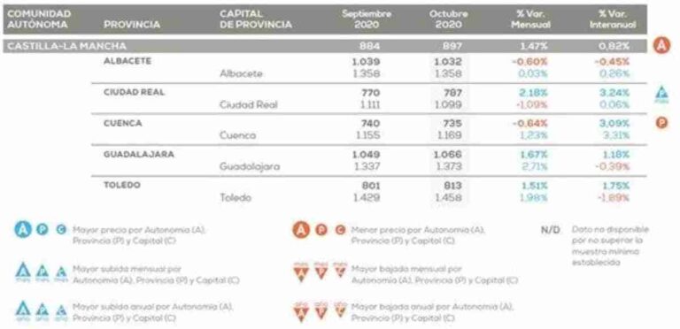 El precio de la vivienda subió en CLM un 0,82% frente al año pasado