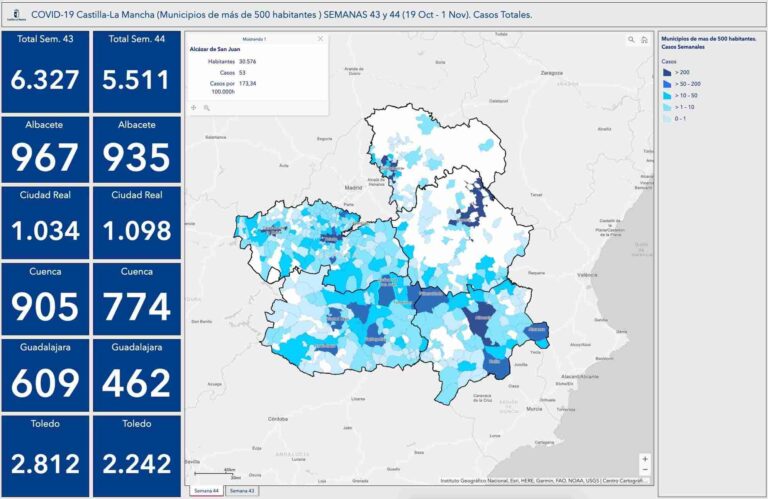 Alcázar de San Juan ha pasado de 37 hasta 53 nuevos contagios en la semana 44
