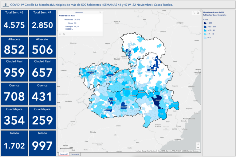 30 nuevos contagiados de Covid-19 en Alcázar de San Juan en la semana 47