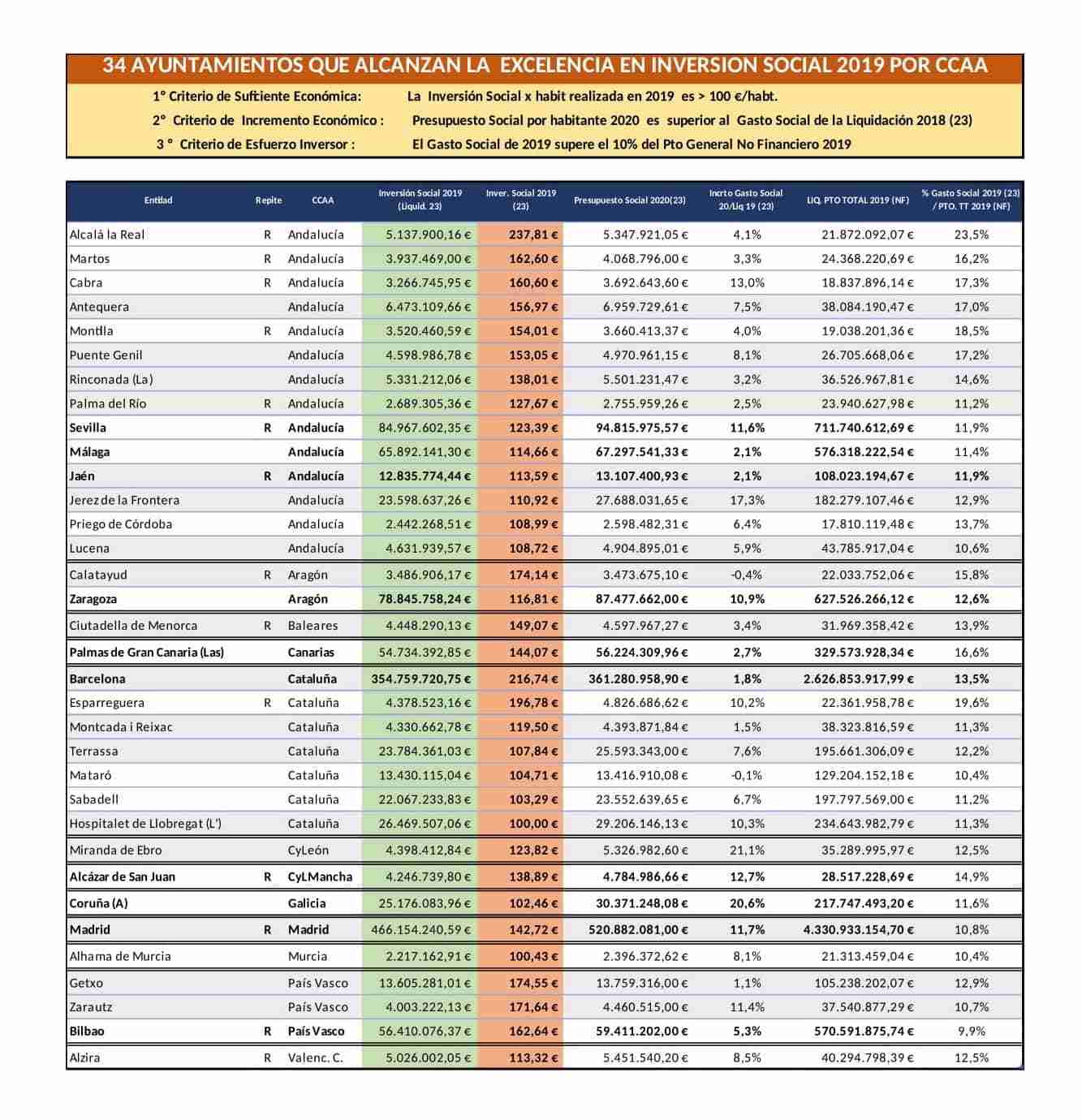 Alcázar de San Juan es el único municipio de la región premiado con la Excelencia en inversión de servicios sociales 1