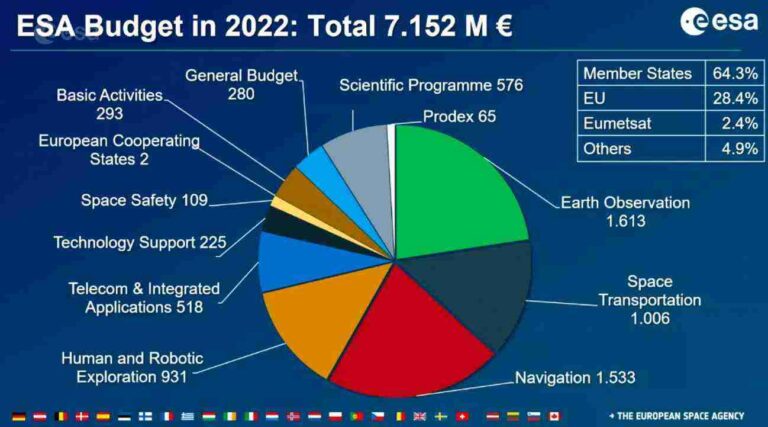 Marte, la Luna y nuevos astronautas en el programa de la ESA para 2022
