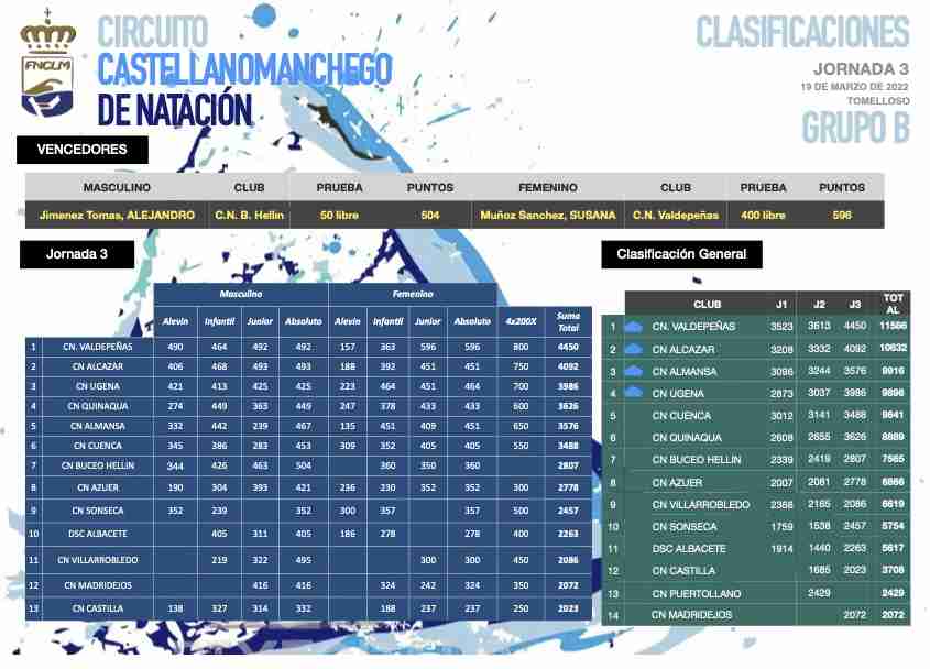 El C.N. Alcázar sigue segundo después de celebrarse la tercera jornada del Grupo B del Circuito Castellanomanchego de natación 1 El C.N. Alcázar sigue segundo después de celebrarse la tercera jornada del Grupo B del Circuito Castellanomanchego de natación 1