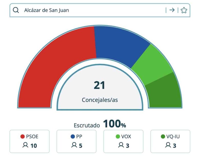 Resultados de las Elecciones Municipales 2023 en Alcázar de San Juan